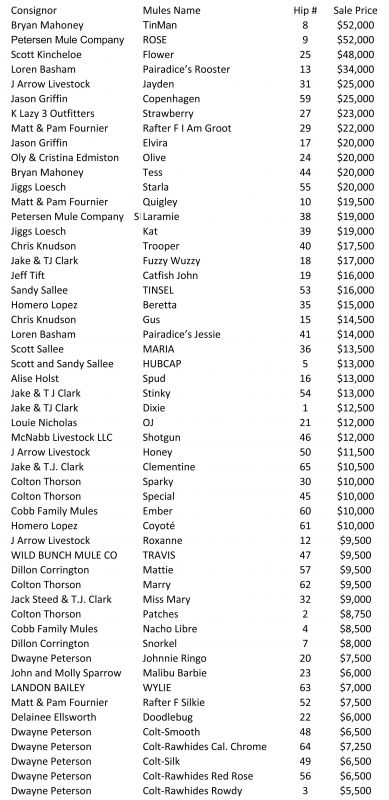 jake clark, mule days, sale results, sales
