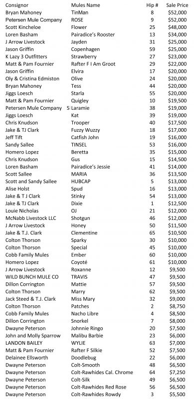 jake clark, mule days, sale results, sales